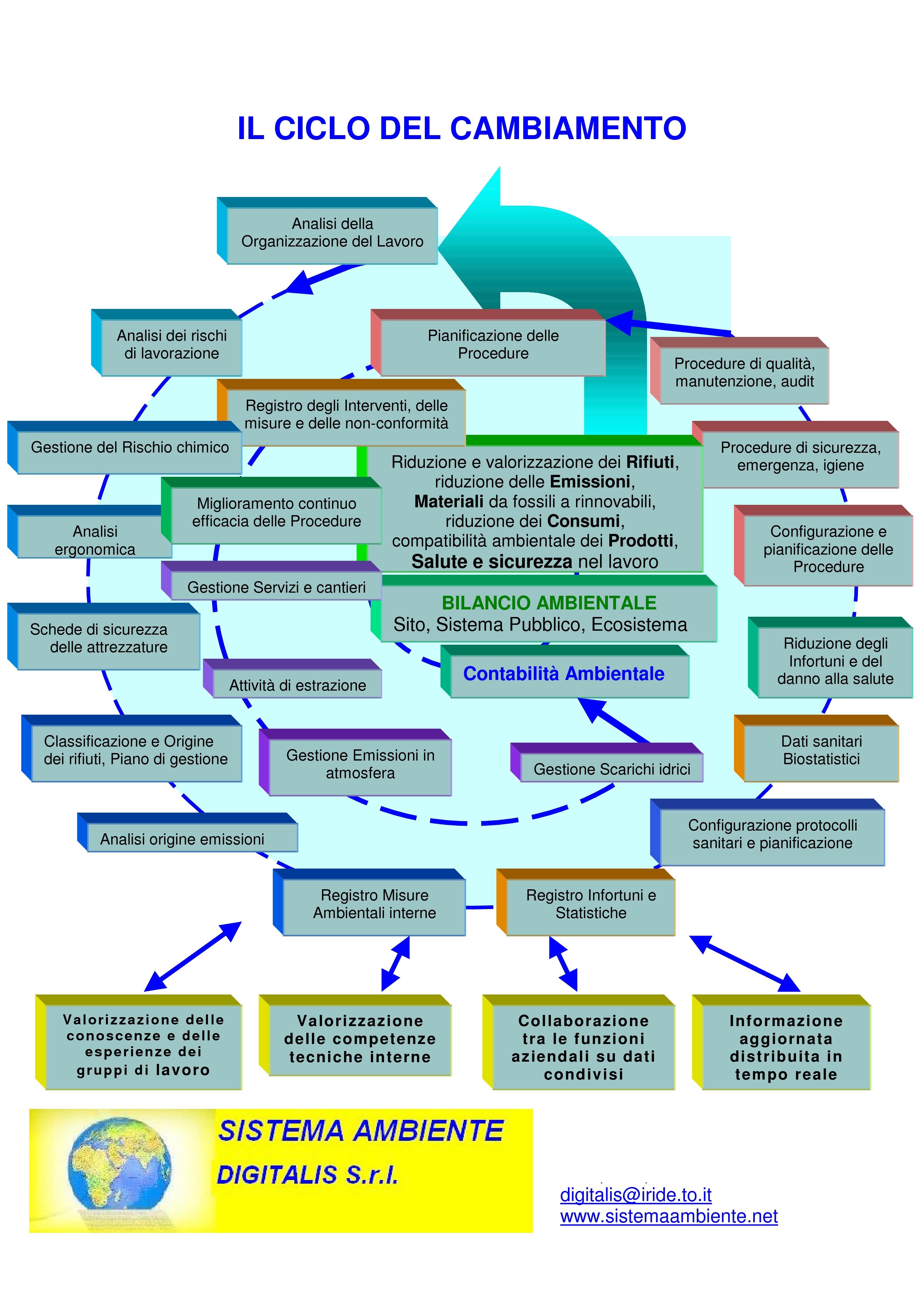 Ciclo del Cambiamento Ciclo del Cambiamento